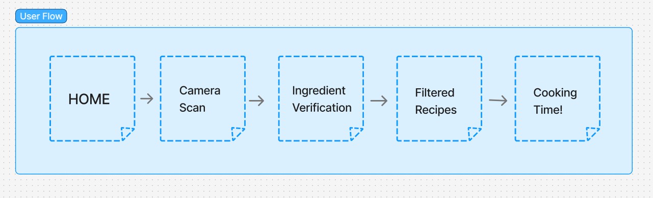 Recipely app information architecture and user flow diagram